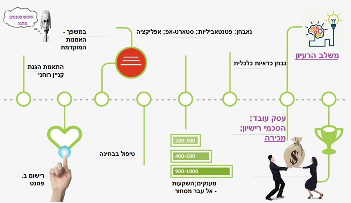 פטנטים- פטנט, כול ההטבות, חיפוש פטנטים חינם, פטנט פרוביזורי, רישום פטנטים